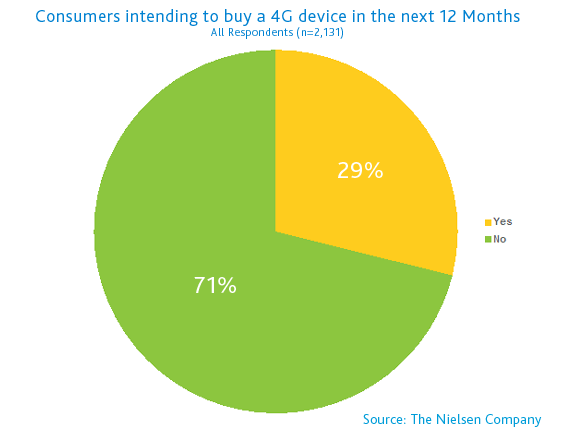 Consumers intending to buy a 4G device in the next 12 Months