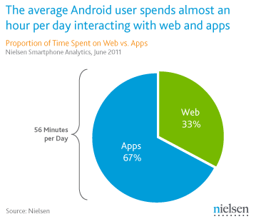 Android smartphone apps-vs-web