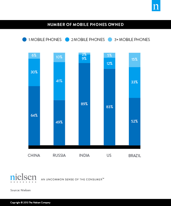 Number of Mobile Phones owned by consumers in BRIC markets compared to the U.S.