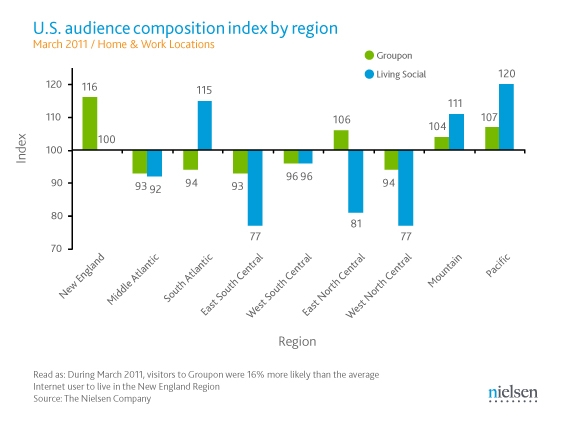 U.S. Audience Composition Index by Region