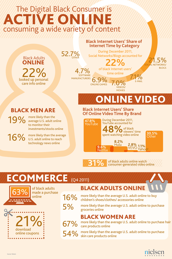 Digital Black Consumers- Mobile Devices