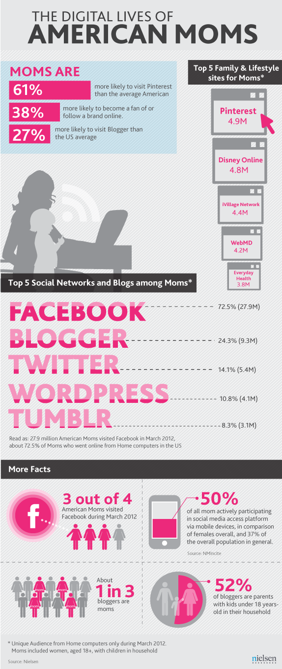 Infographic of the online activity by moms in the U.S.