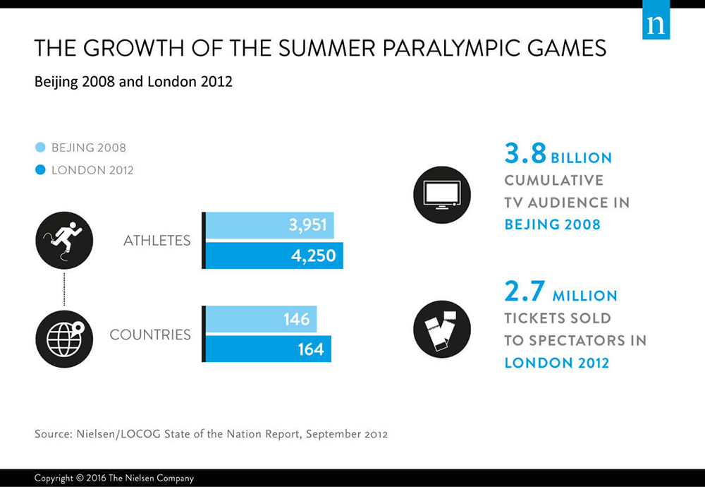 Growth of Summer Paralympic Games and para-sports, TV audience, spectators