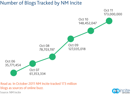 Number of blogs tracked by NM Incite, from October 2006 to October 2011