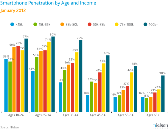 SmartPhone_income-and-age