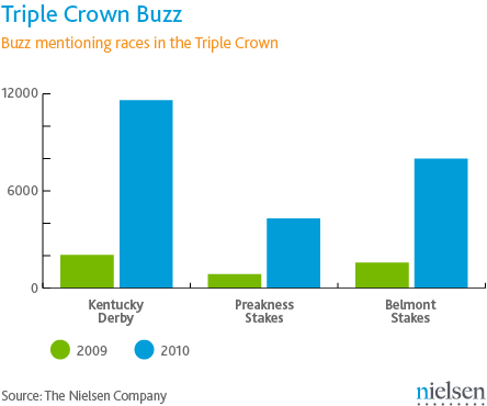 Online buzz about Triple Crown races, including the Kentucky Derby, in 2009-2010