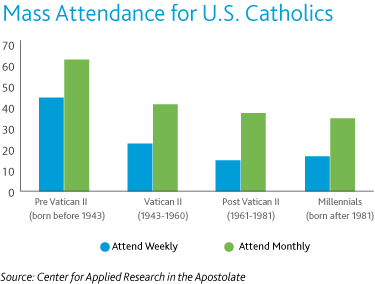 Mass Attendance