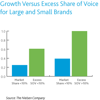 Growth vs Excess Share