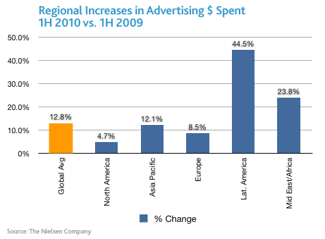Regional Increases in Advertising Dollars Spent