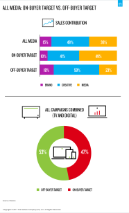 When It Comes To Advertising Effectiveness What Is Key 