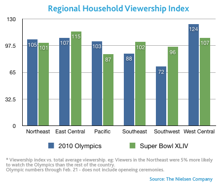 regional-viewership