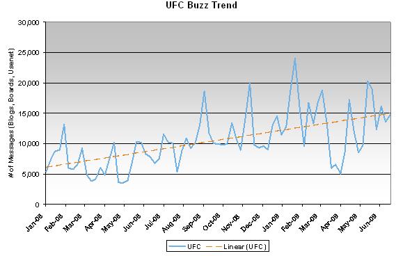 UFC Buzz Trend