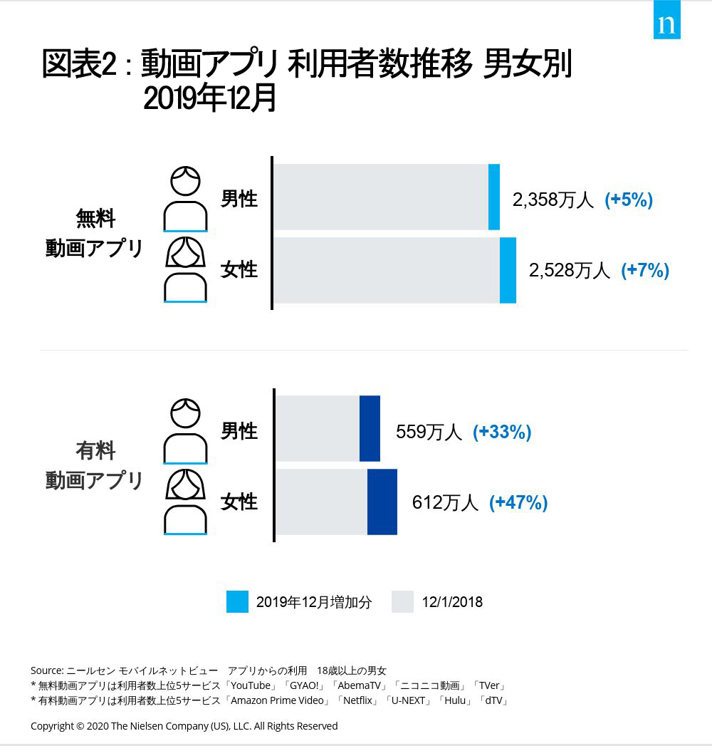 動画アプリの利用状況