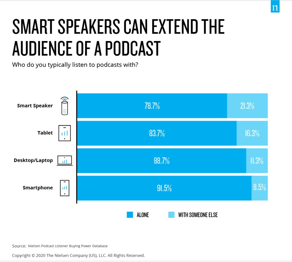 Smart speakers extend podcast audiences