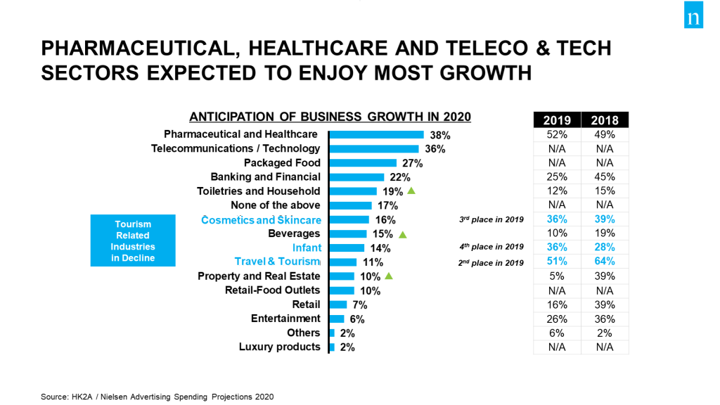 Anticipation of Business Growth in 2020