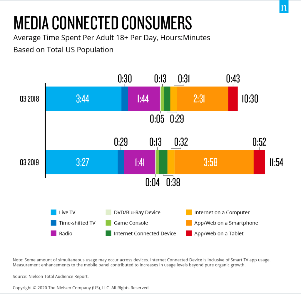 U.S. Media Habits Chart
