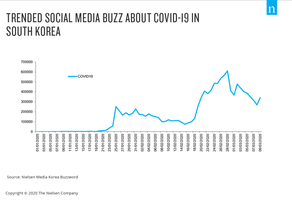 korea covid-19 social buzz