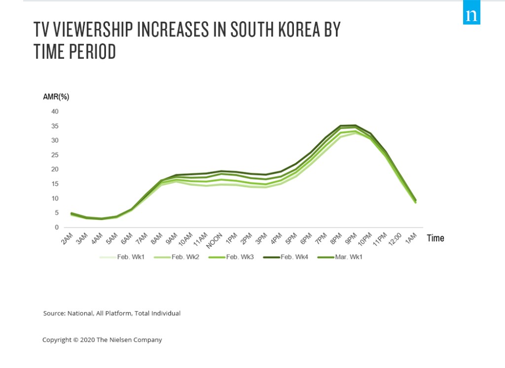korea tv increases by daypart