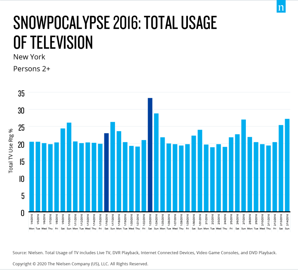 Snowpocalype 2016 Media Usage