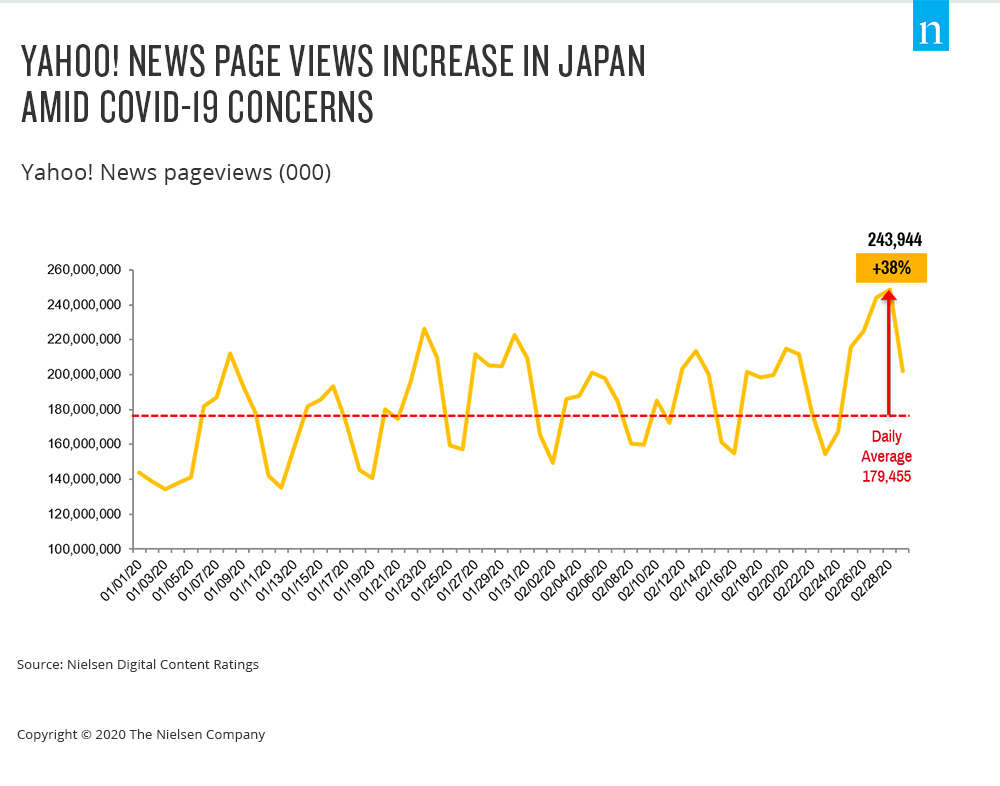 yahoo news page views in japan