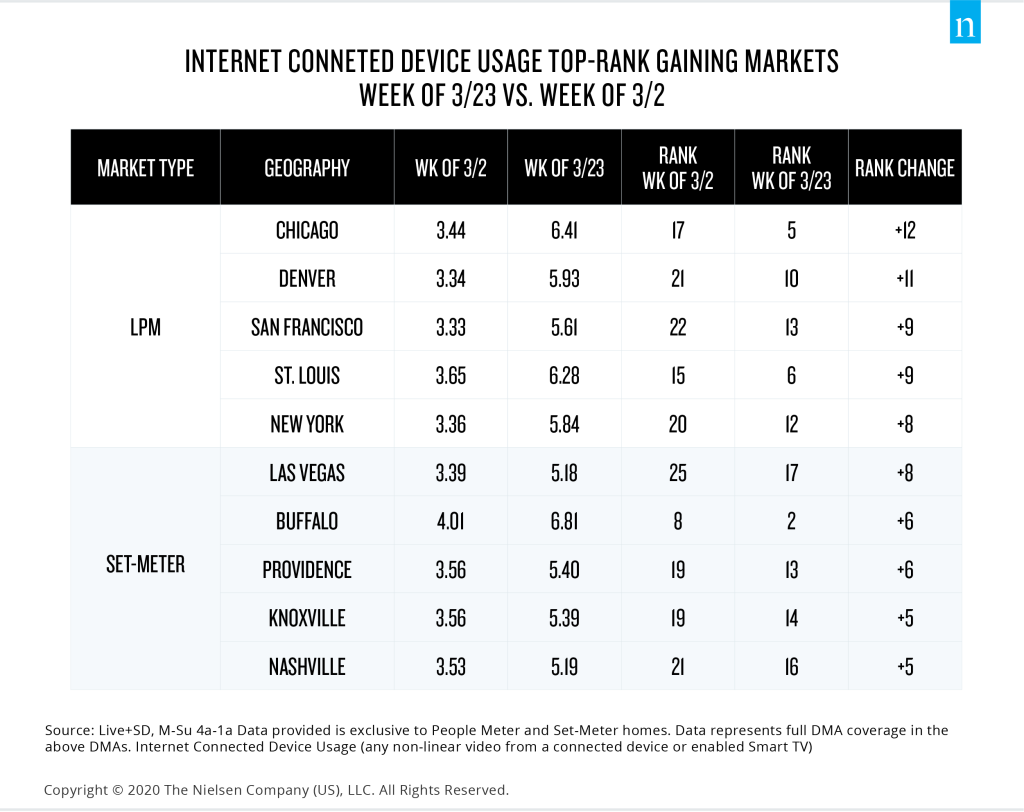 Top U.S. markets experiencing gains in streaming from COVID-19