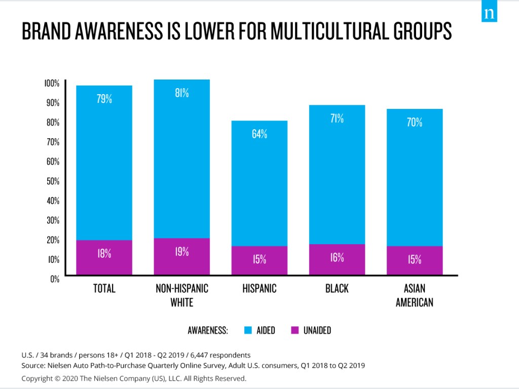 Brand Awareness is Lower for Multicultural Groups