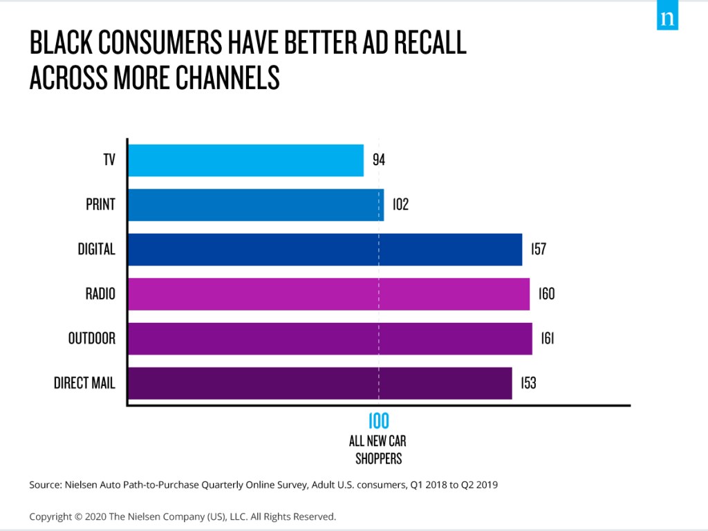 Black consumers have better ad recall across more channels