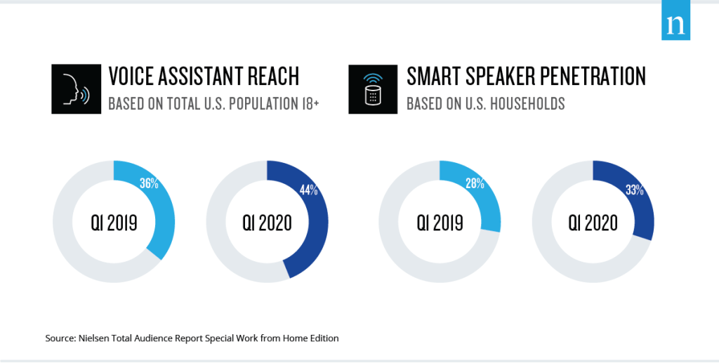 Voice Assistant Reach and Smart Speaker Penetration YOY Q1 2020