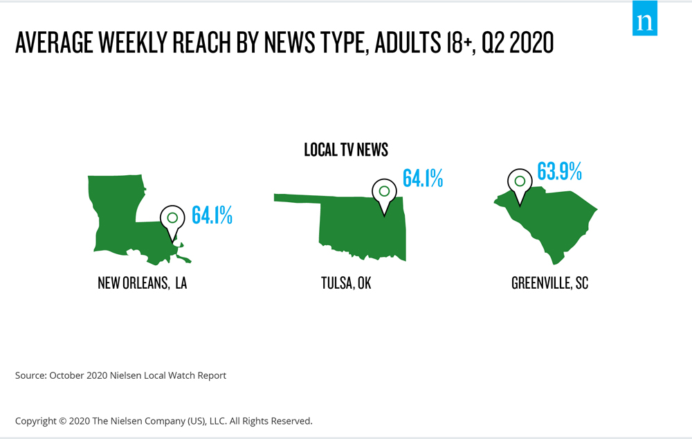 Top three markets for local tv news in Q2 2020