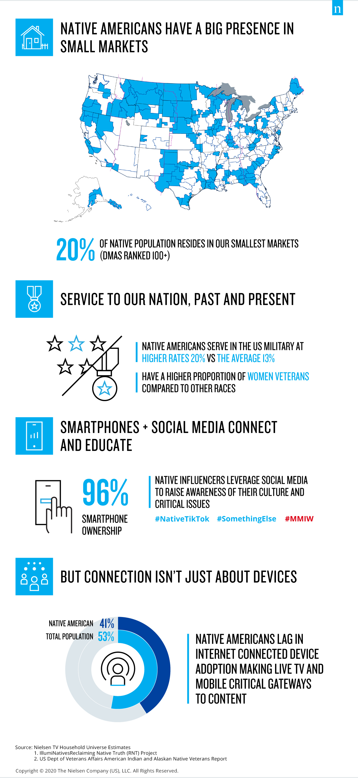 Honoring Native American Contributions, Service, and Media Consumption Infographic
