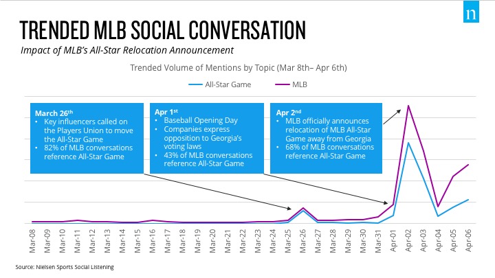 Sports Sponsorships: MLB Trending In The Social Conversation