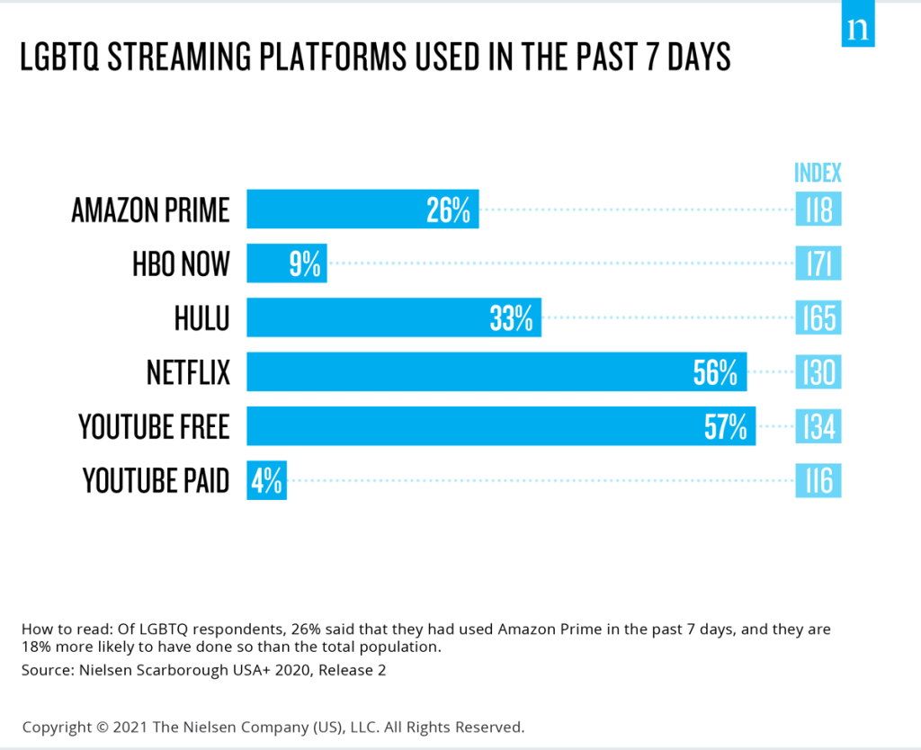 Top LGBTQ streaming platforms