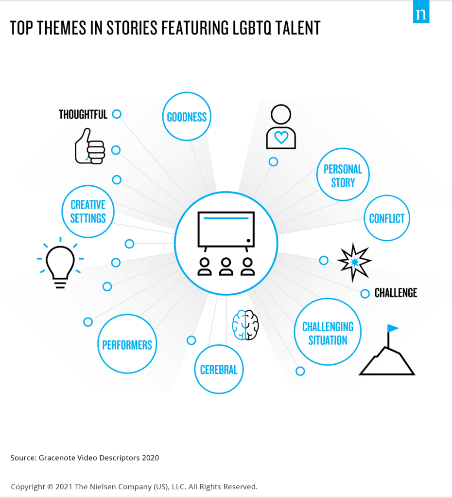 Top themes in stories featuring LGBTQ talent