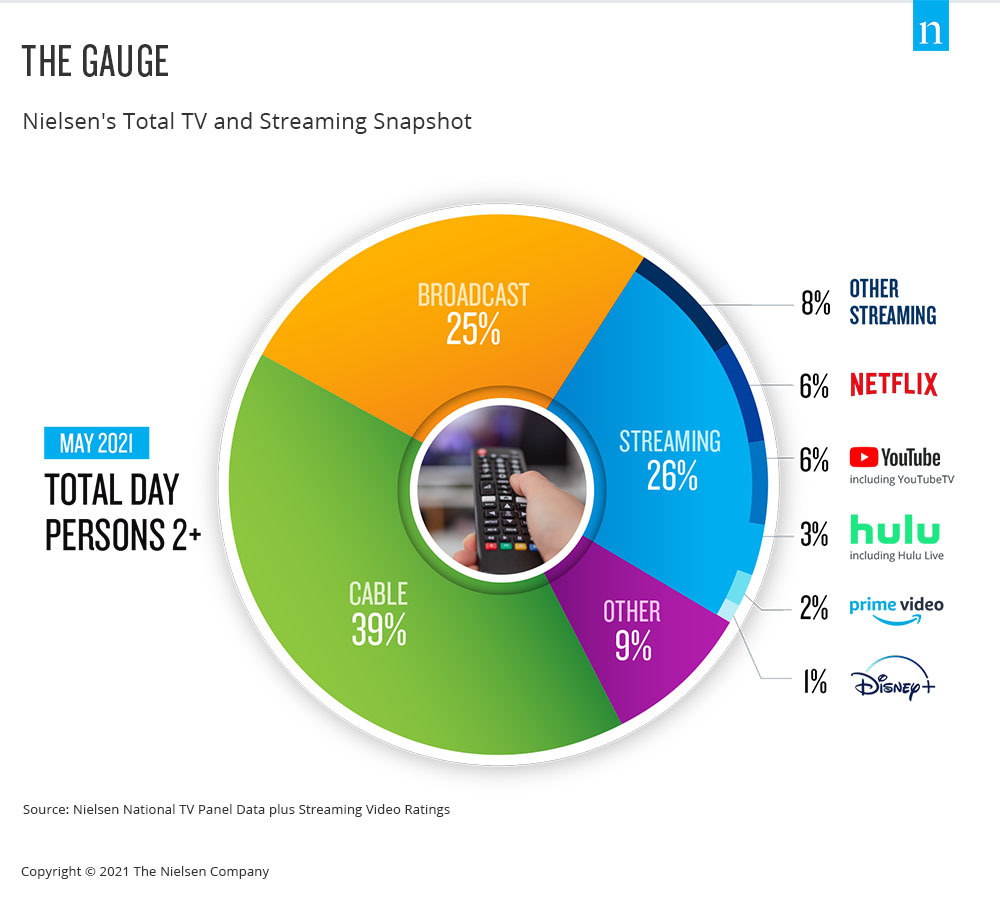 The Gauge Nielsen's Total TV and Streaming Snapshot