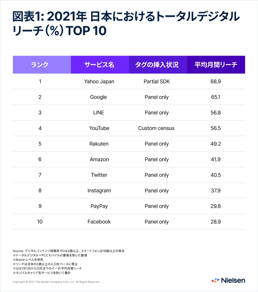 デジタルリーチ日本トップ10