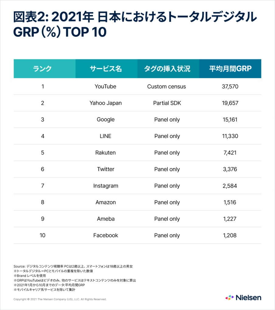 デジタルGRP日本TOP10