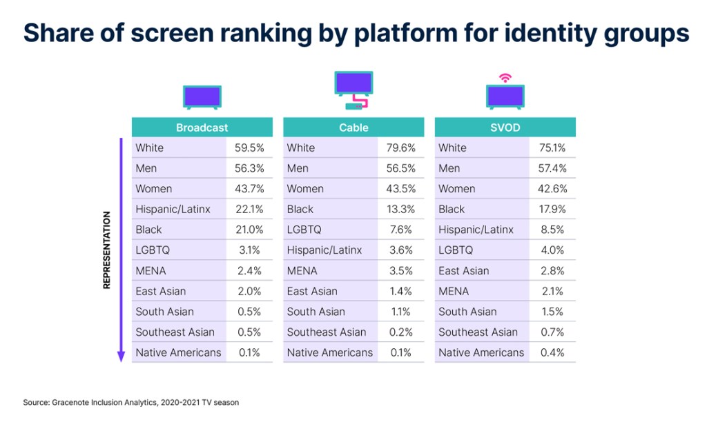 Share of screen ranking by platform for identity groups
