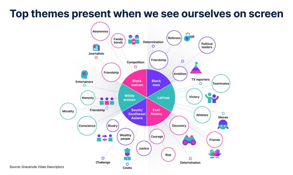 Top themes present when we see ourselves on screen