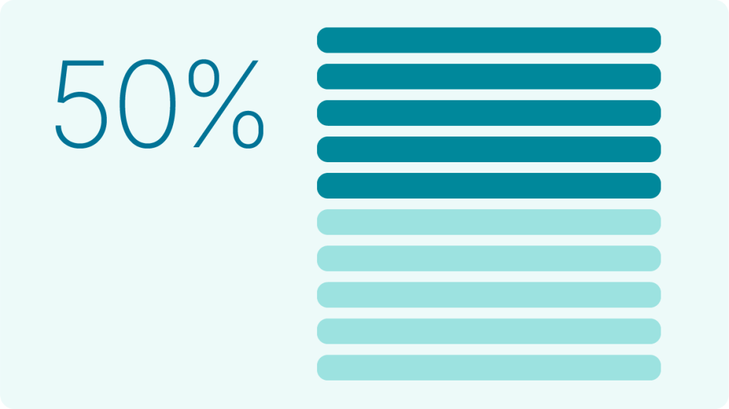 50% of media channel investments are too low to be effective