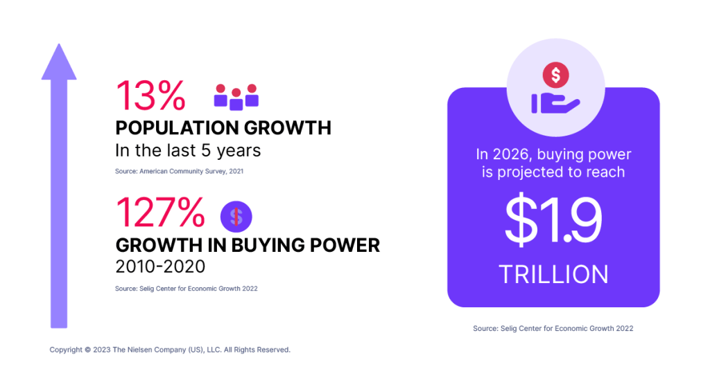In 2026, Asian American buying power is projected to reach $1.9 trillion; 13% population growth in the last 5 years; 127% growth in buying power (2010-2020)