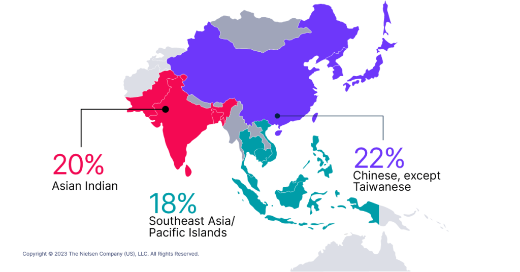 20% Asian Indian; 18% Southeast Asia/Pacific Islands; 22% Chinese, except Taiwanese