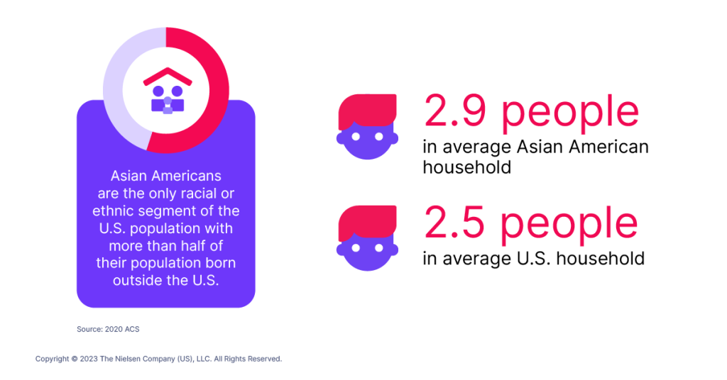 Asian Americans are the only racial or ethnic segment of the U.S. population with more than half of their population born outside the U.S.