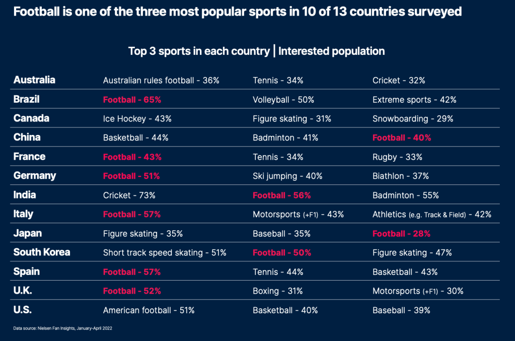 Football is one of the three most popular sports in 10 of 13 countries surveyed - Australia, Brazil, Canada, China, France, Germany, India, Italy, Japan, South Korea, Spain, U.K. and U.S. Chart lists top three sports in each country and the percent of the interested population.