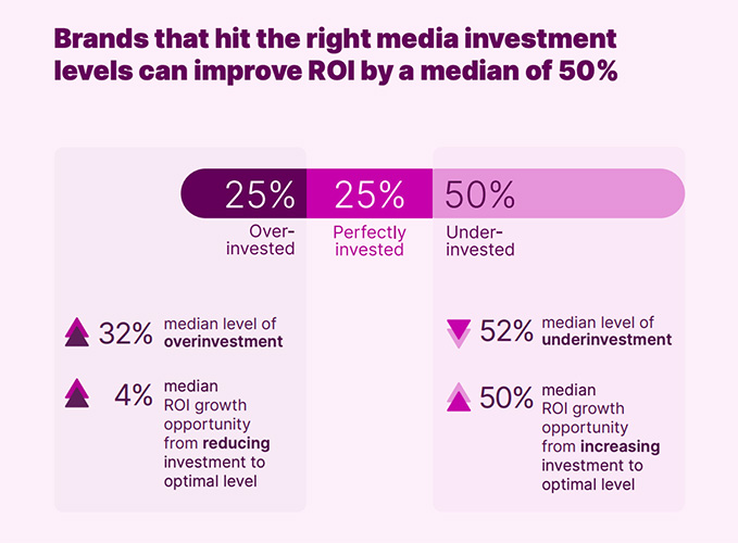 Brands that hit the right media investment levels can improve ROI by a median of 50%