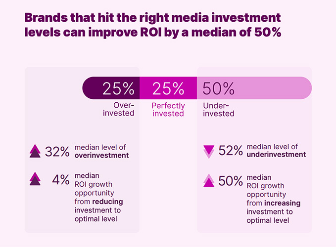 適切なメディア投資水準を達成したブランドは、ROIを中央値で50％向上させることができる。