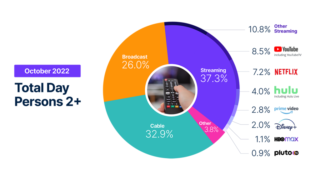 Broadcast dramas drive October viewing bump while streaming and sports stay strong