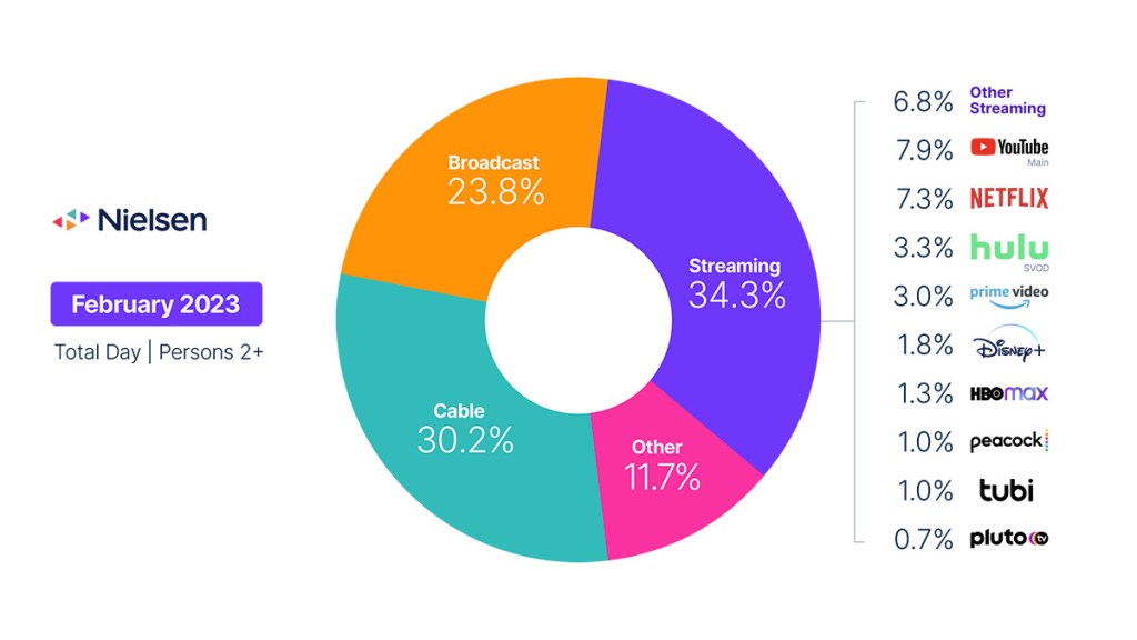 Con una minore disponibilità di contenuti ad alta richiesta, l'utilizzo totale della TV cala a febbraio; lo streaming rimane forte