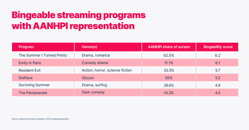 Bingeable streaming platforms with AANHPI representation