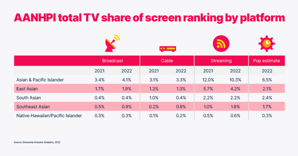 AANHPI total TV share of screen ranking by platform