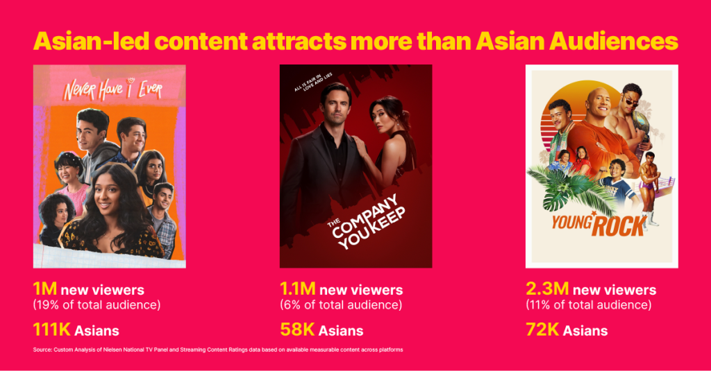 Asian-led content attracts more than Asian audiences